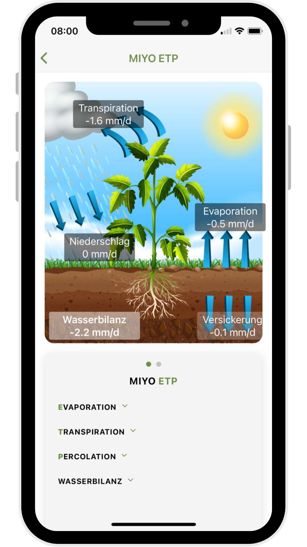 Screenshot aus der MIYO App mit der Evapotranspirationsberechnung eines bewölkten Tages.