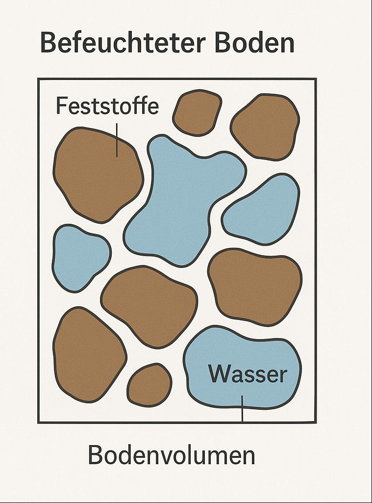 Wasserverteilung in feuchter Erde