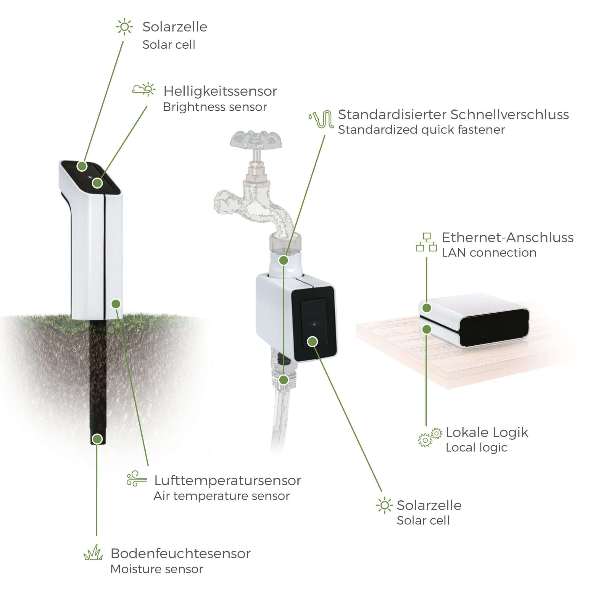 MIYO Cube mit Ethernet und lokaler Logik, Sensor S2 mit Solarzelle, Helligkeitssensor sowie Bodenfeuchtesensor und Ventil 1V-Q mit Solarzelle und Schnellanschluss