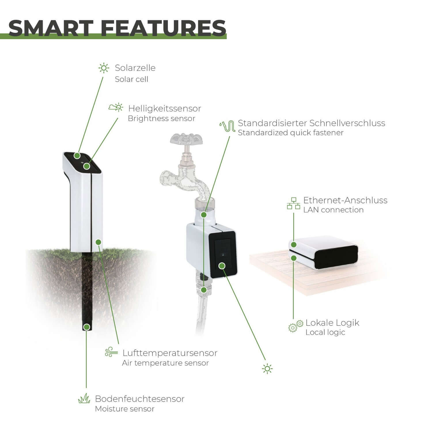MIYO Cube mit Ethernet und lokaler Logik, Sensor S2 mit Solarzelle, Helligkeitssensor sowie Bodenfeuchtesensor und Ventil 1V-Q mit Solarzelle und Schnellanschluss