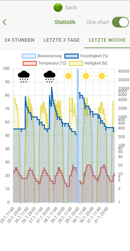 6 Monate Erfahrungswerte mit dem Sensor S2