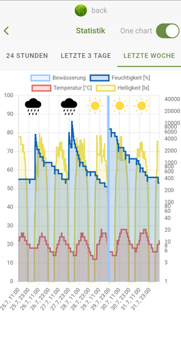 Screenshot aus der MIYO App mit den Bewässerungsdaten einer Woche