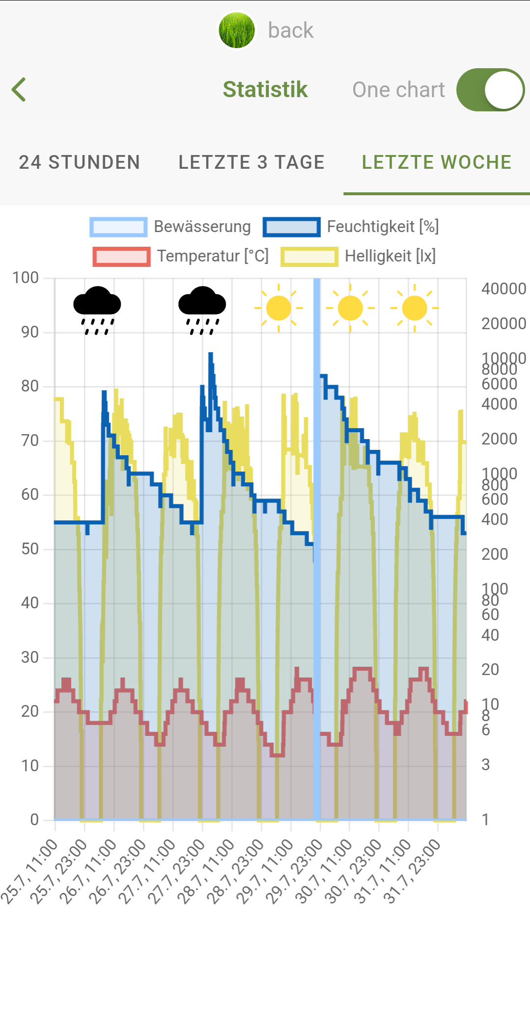 MIYO smarte Gartenbewässerung Screenshot aus App mit Statisik von Bewässerung, Feuchtigkeit, Temperatur und Sonnenintensität